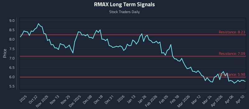 RMAX Long Term Analysis for April 12 2026 RMAX Long Term Analysis for April 12 2026