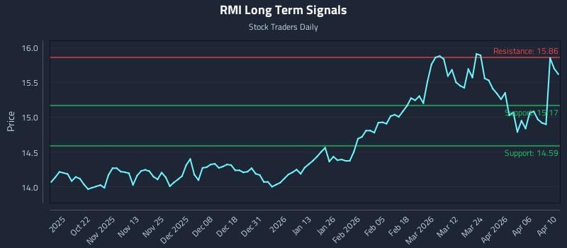 RMI Long Term Analysis for April 12 2026