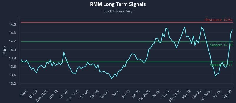 RMM Long Term Analysis for April 12 2026