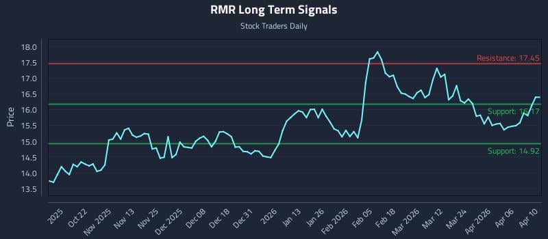 RMR Long Term Analysis for April 12 2026 RMR Long Term Analysis for April 12 2026