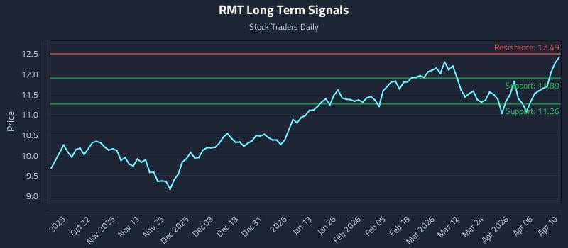 RMT Long Term Analysis for April 12 2026 RMT Long Term Analysis for April 12 2026