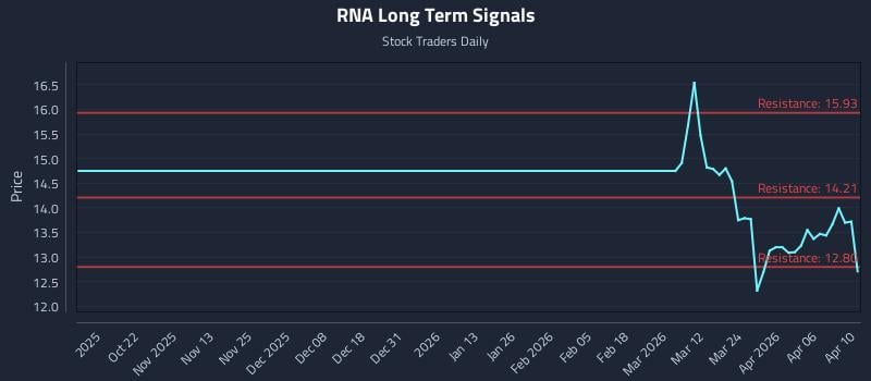RNA Long Term Analysis for April 12 2026