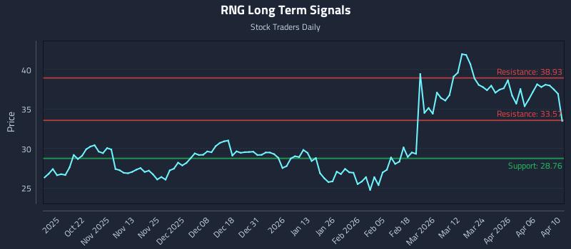 RNG Long Term Analysis for April 12 2026 RNG Long Term Analysis for April 12 2026