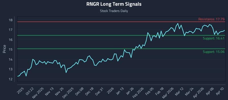 RNGR Long Term Analysis for April 12 2026