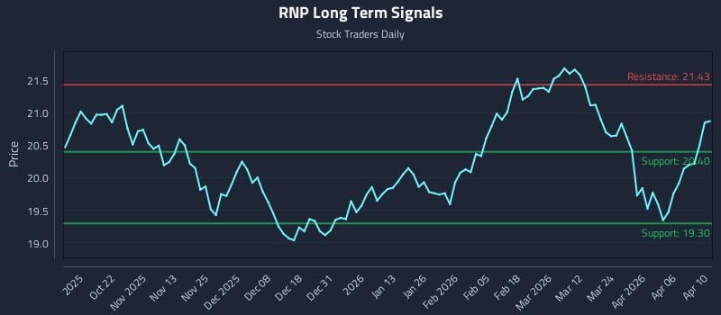 RNP Long Term Analysis for April 12 2026 RNP Long Term Analysis for April 12 2026