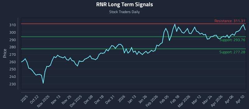 RNR Long Term Analysis for April 12 2026 RNR Long Term Analysis for April 12 2026