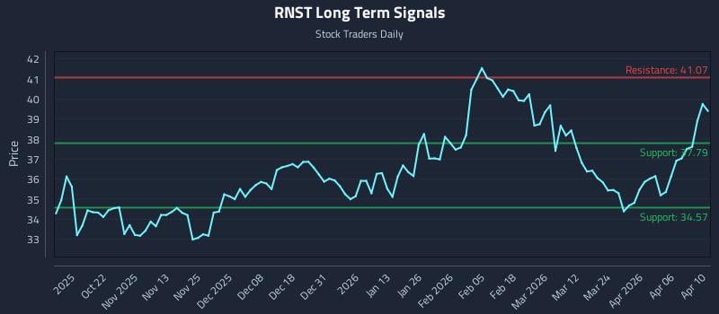 RNST Long Term Analysis for April 12 2026 RNST Long Term Analysis for April 12 2026