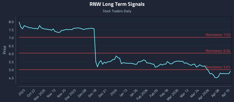 RNW Long Term Analysis for April 12 2026