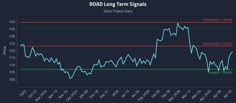 ROAD Long Term Analysis for April 12 2026