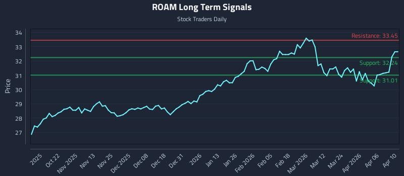 ROAM Long Term Analysis for April 12 2026 ROAM Long Term Analysis for April 12 2026