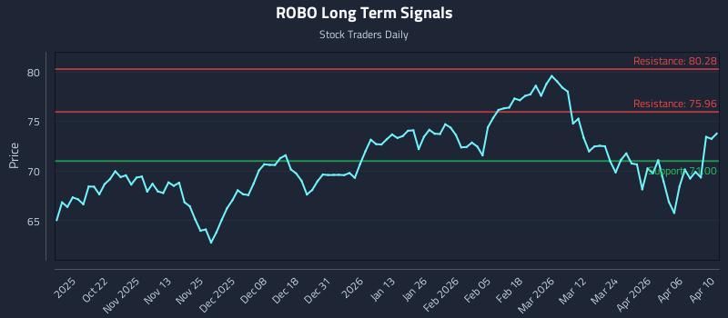 ROBO Long Term Analysis for April 12 2026