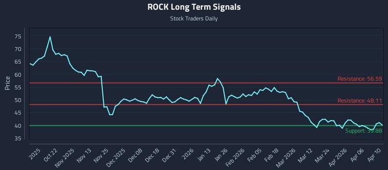 ROCK Long Term Analysis for April 12 2026