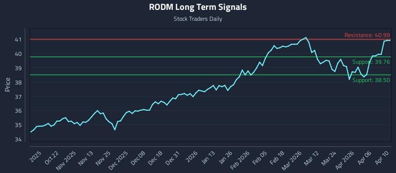 RODM Long Term Analysis for April 12 2026