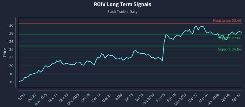 ROIV Long Term Analysis for April 12 2026