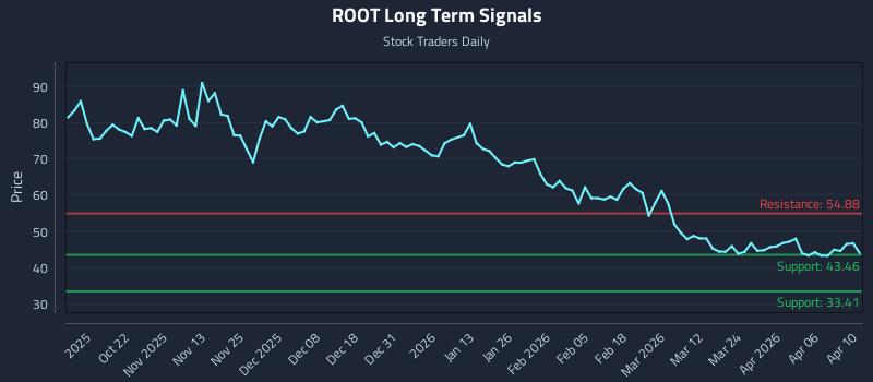ROOT Long Term Analysis for April 12 2026