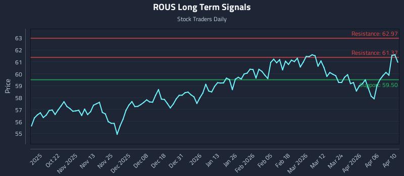 ROUS Long Term Analysis for April 12 2026