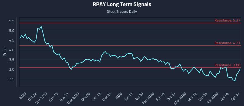 RPAY Long Term Analysis for April 12 2026