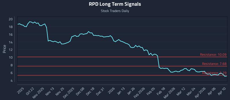 RPD Long Term Analysis for April 12 2026
