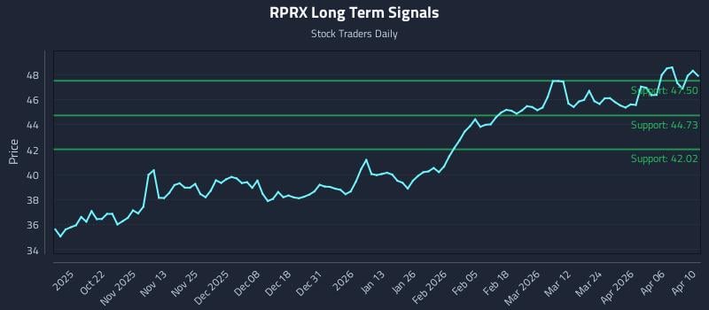 RPRX Long Term Analysis for April 12 2026