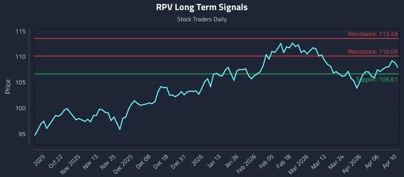 RPV Long Term Analysis for April 12 2026