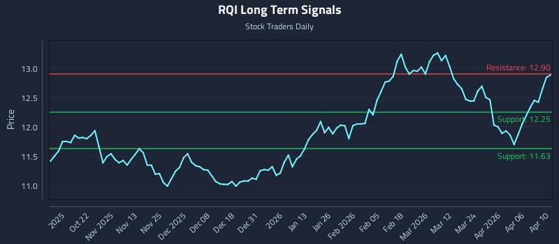 RQI Long Term Analysis for April 12 2026