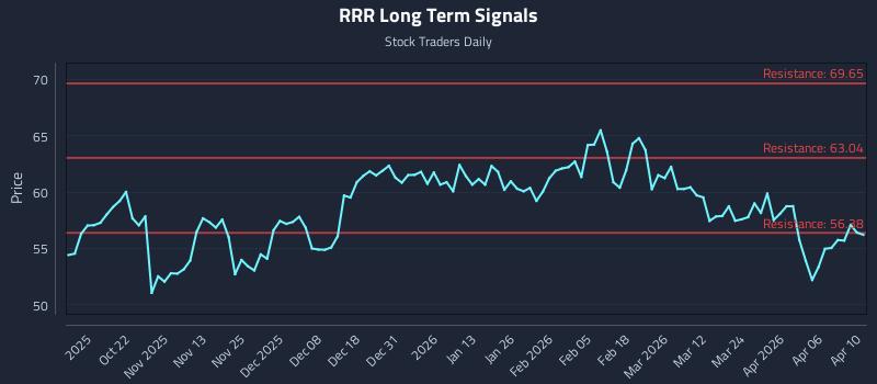 RRR Long Term Analysis for April 12 2026 RRR Long Term Analysis for April 12 2026