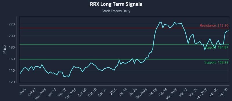 RRX Long Term Analysis for April 12 2026
