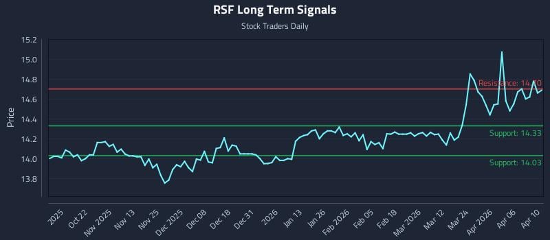 RSF Long Term Analysis for April 12 2026