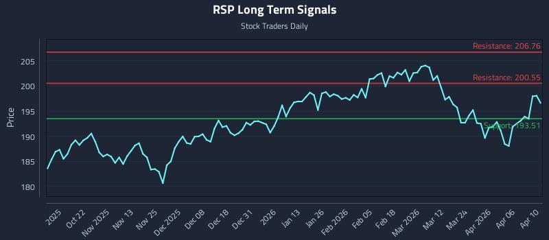 RSP Long Term Analysis for April 12 2026