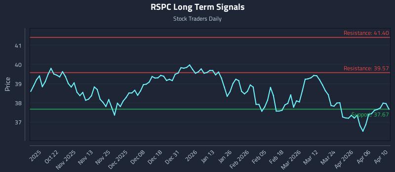 RSPC Long Term Analysis for April 12 2026 RSPC Long Term Analysis for April 12 2026