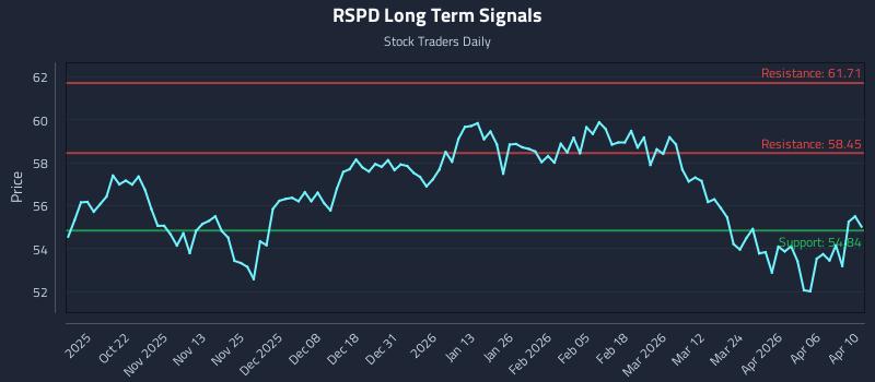 RSPD Long Term Analysis for April 12 2026