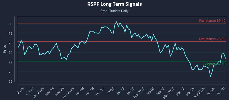 RSPF Long Term Analysis for April 12 2026