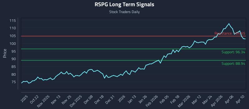 RSPG Long Term Analysis for April 12 2026