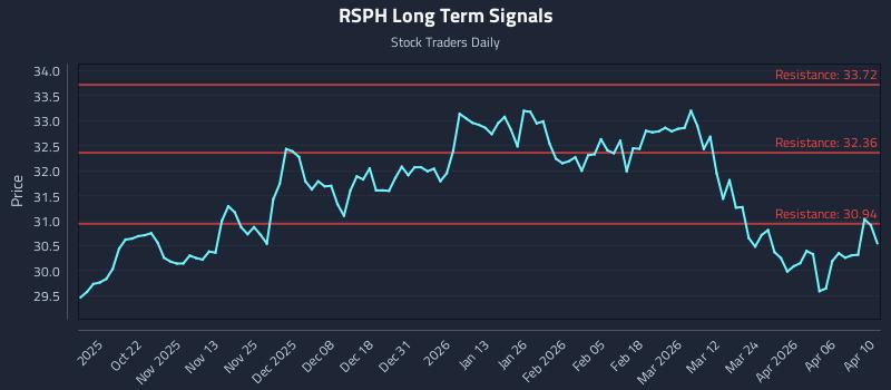 RSPH Long Term Analysis for April 12 2026
