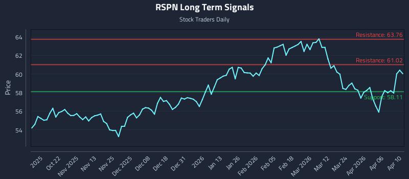 RSPN Long Term Analysis for April 12 2026