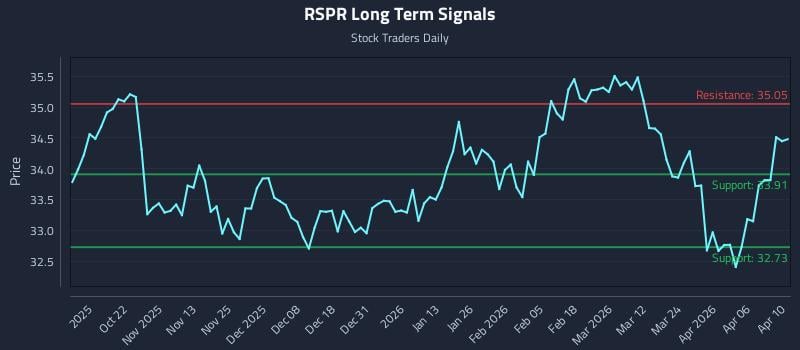 RSPR Long Term Analysis for April 12 2026