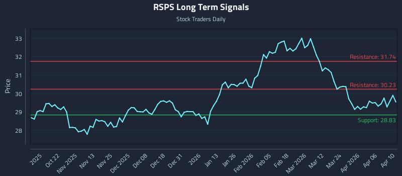 RSPS Long Term Analysis for April 12 2026