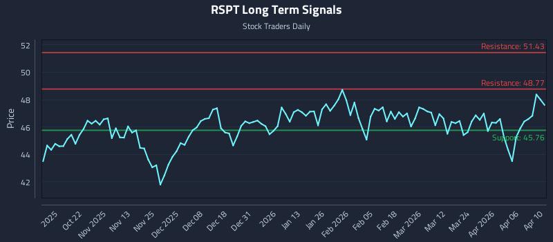 RSPT Long Term Analysis for April 12 2026 RSPT Long Term Analysis for April 12 2026