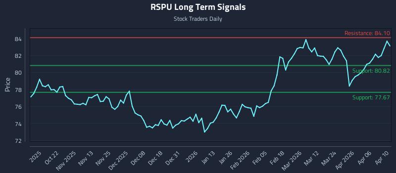RSPU Long Term Analysis for April 12 2026
