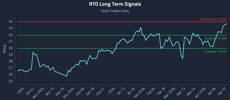 RTO Long Term Analysis for April 12 2026
