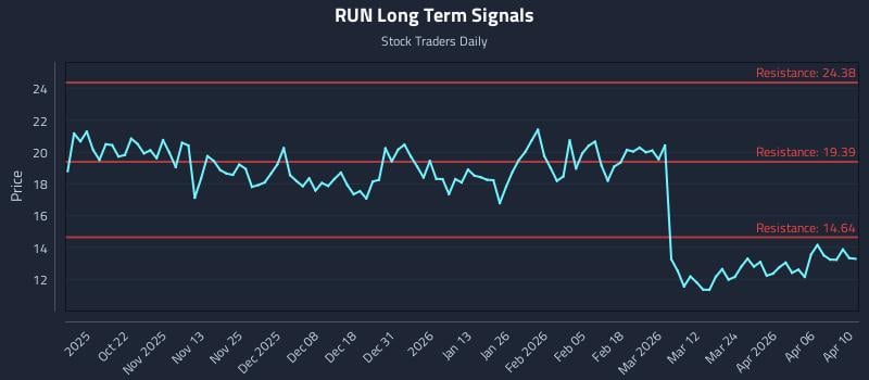 RUN Long Term Analysis for April 12 2026
