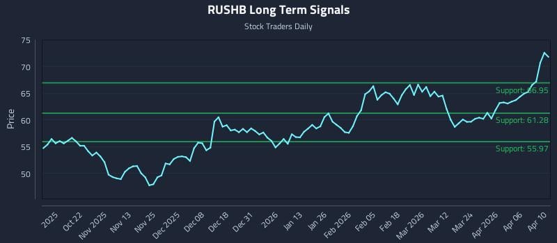 RUSHB Long Term Analysis for April 12 2026