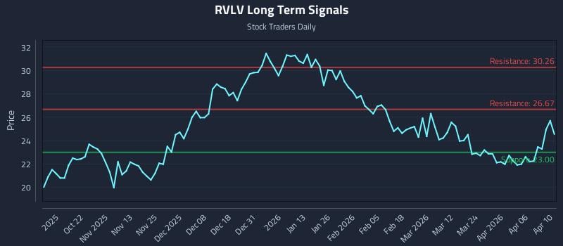 RVLV Long Term Analysis for April 12 2026