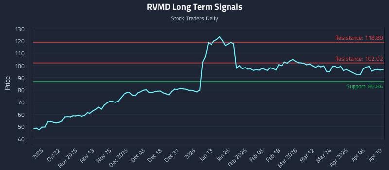 RVMD Long Term Analysis for April 12 2026