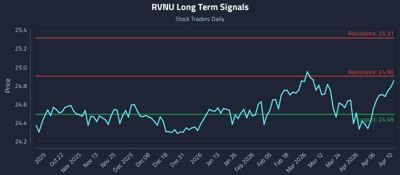 RVNU Long Term Analysis for April 12 2026