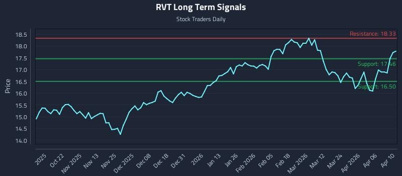 RVT Long Term Analysis for April 12 2026 RVT Long Term Analysis for April 12 2026
