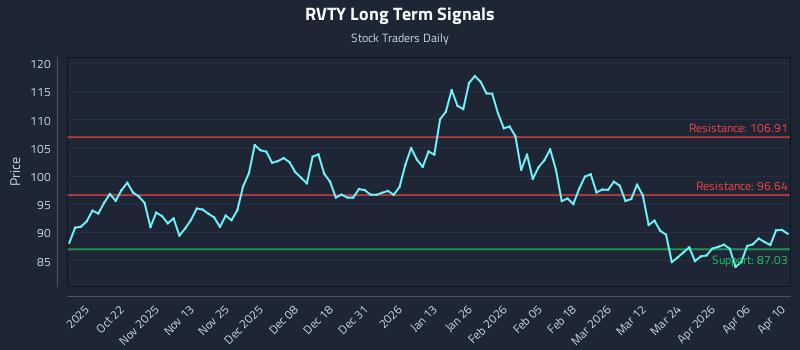 RVTY Long Term Analysis for April 12 2026