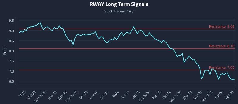 RWAY Long Term Analysis for April 12 2026