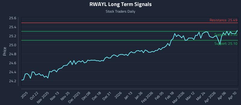 RWAYL Long Term Analysis for April 12 2026 RWAYL Long Term Analysis for April 12 2026