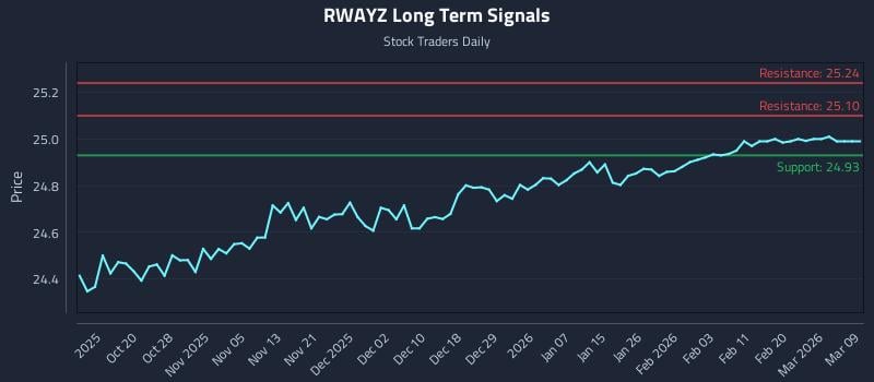 RWAYZ Long Term Analysis for April 12 2026